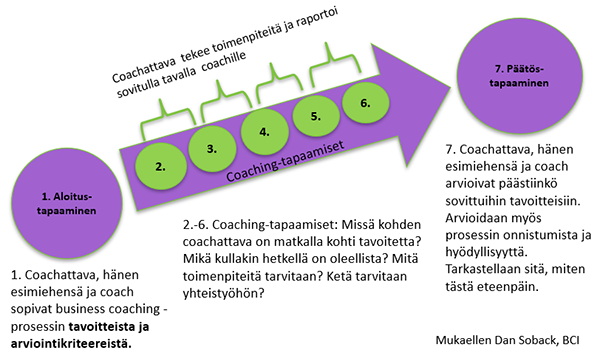 Business Coaching -prosessi